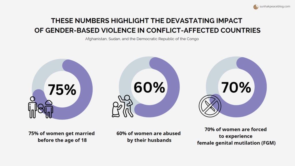 These numbers highlight the devastating impact of gender-based violence in conflict-affected countries