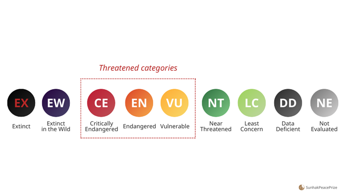 IUCN red list of threatened species categories