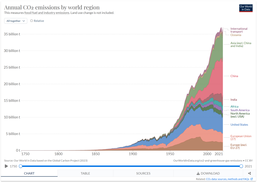 Annual CO2 emissions by world region