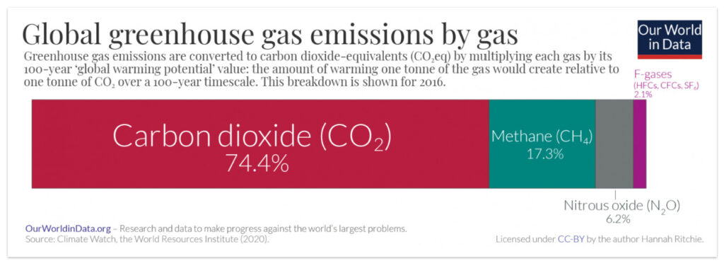 Global greenhouse gas emissions by gas