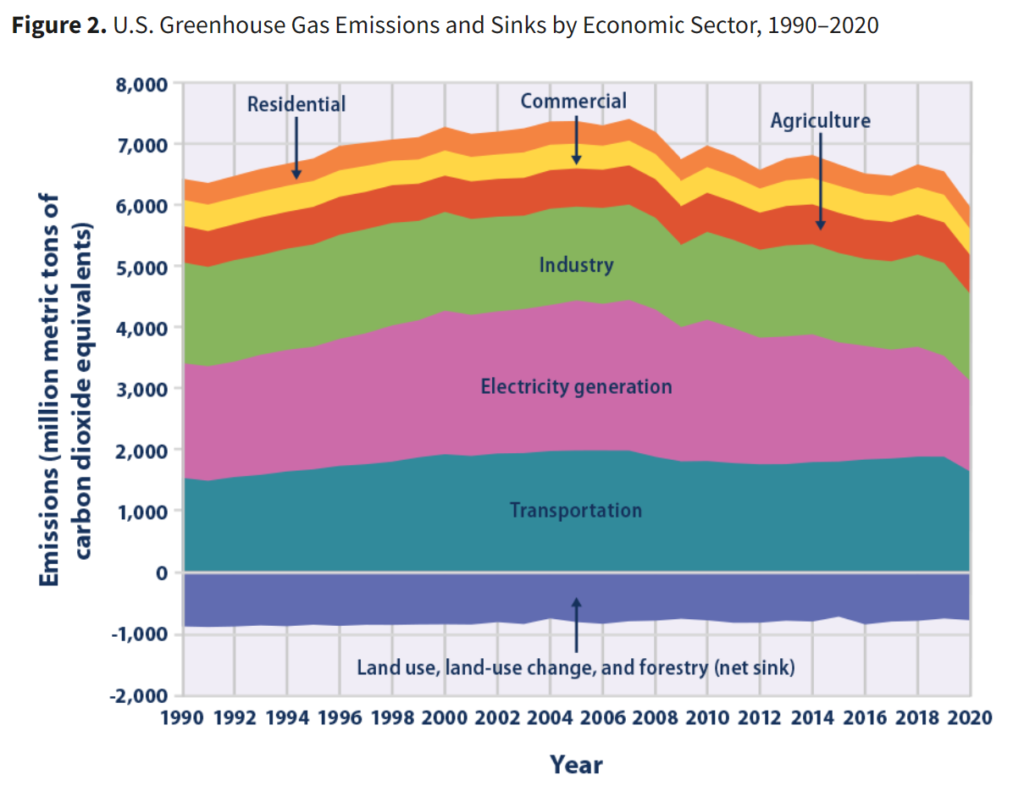 Environmental Protection Agency
Greenhouse Gas Emissions